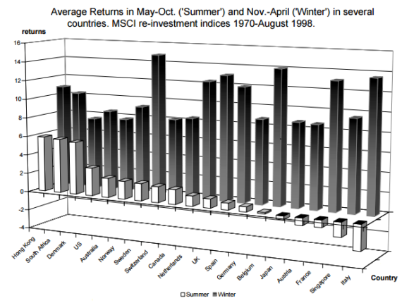 Sell in May and go away Sell in May and go away