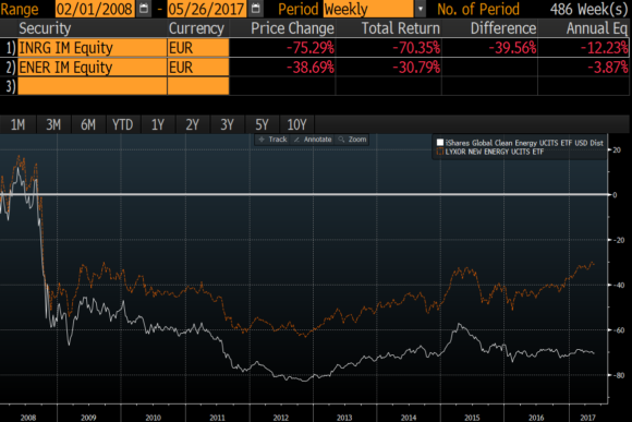 ETF Clean Energy 2008-17