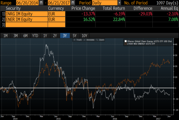 ETF Clean Energy 3y