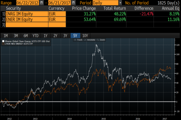 ETF Clean Energy 5y