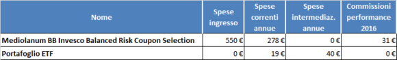 Mediolanum BB Invesco Balanced Risk Coupon Selection Costi