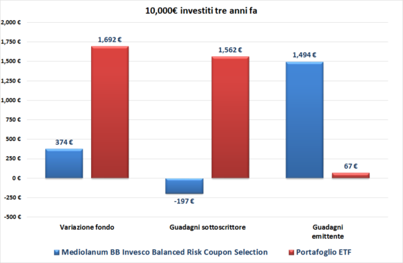 Mediolanum BB Invesco Balanced Risk Coupon Selection_