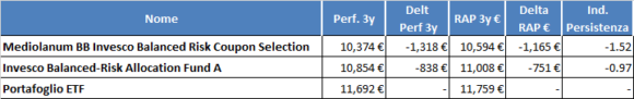 Mediolanum BB Invesco Balanced Risk Coupon Selection