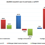 Chi ci guadagna? Confronto tra le due versioni del fondo JPMorgan Global Income Fund e la strategia in ETF.