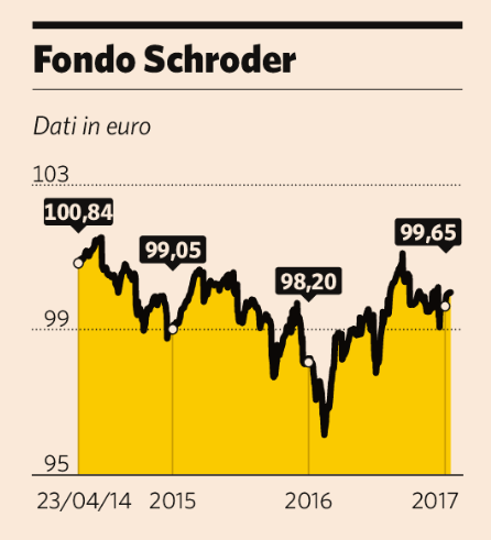 Schroder Strategic Credit