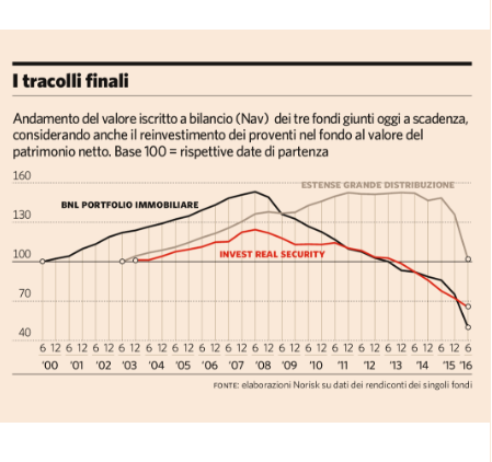 fondi immobiliari