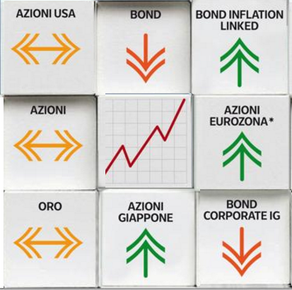 Come investire