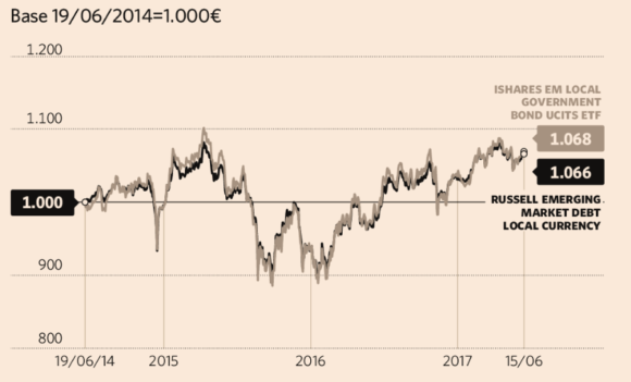 Rischio ipo paesi emenrgenti