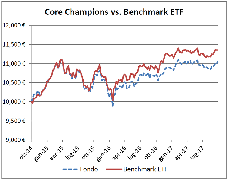 Core Champions - Performance