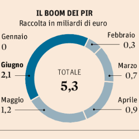 I PIR risvegliano il settore immobiliare