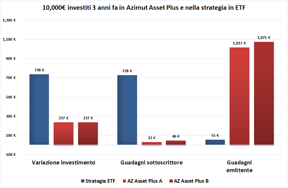 Azimut Asset Plus - Chi ci guadagna?