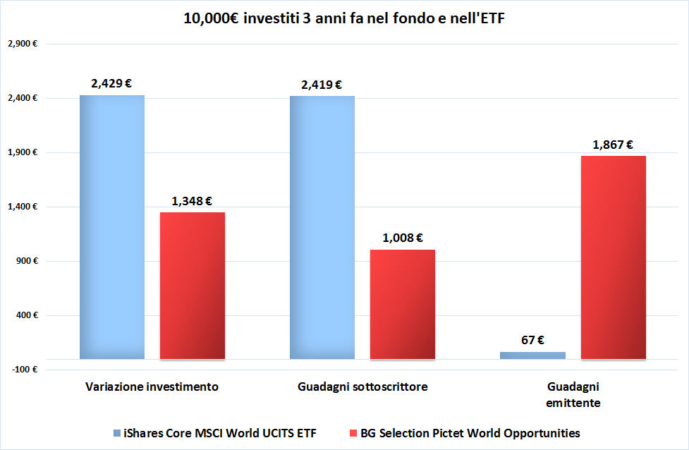 BG Selection Pictet World Opportunities