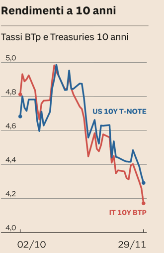 Confronto tassi italiani e americani rispetto ai rendimenti a 10 anni
