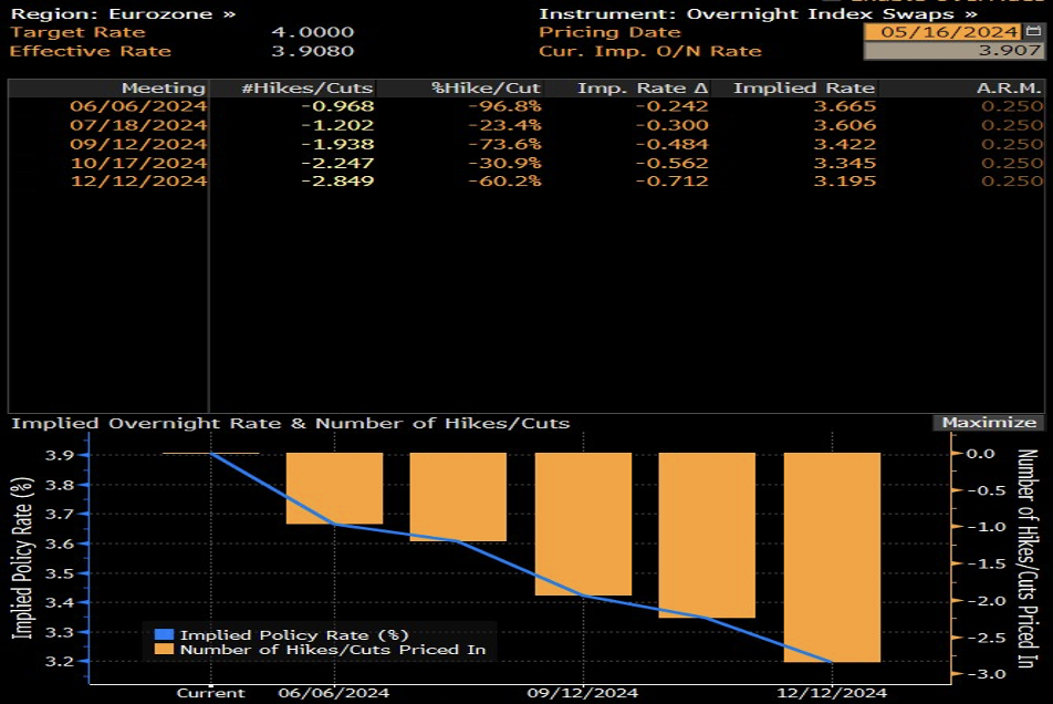 Grafico delle attese sui tassi BCE con tagli previsti dal 4% al 3,2% entro dicembre 2024