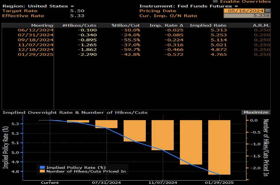 Grafico delle attese sui tassi Fed con tagli previsti dal 5,33% al 4,87% entro dicembre 2024