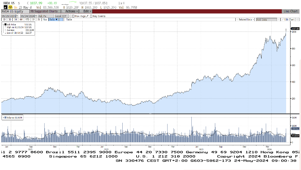 Grafico a 3 anni delle azioni Nvidia, mostrando il superamento dei 1000 USD