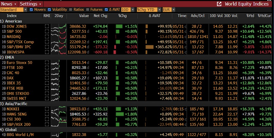 Tabella delle performance YTD dei principali indici azionari globali