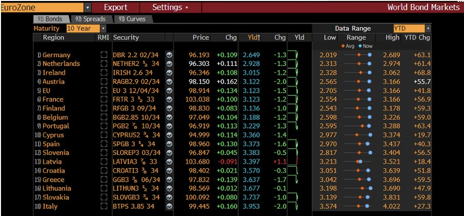 Tabella dei rendimenti dei bond governativi a 10 anni, con variazioni YTD