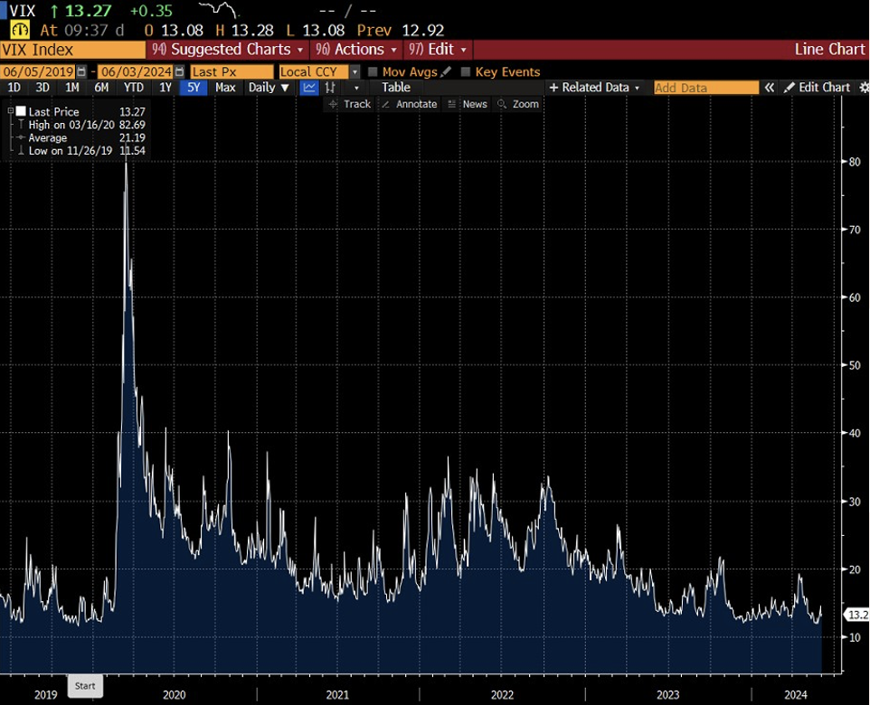 Grafico della volatilità del mercato azionario americano, rappresentata dall'indice VIX