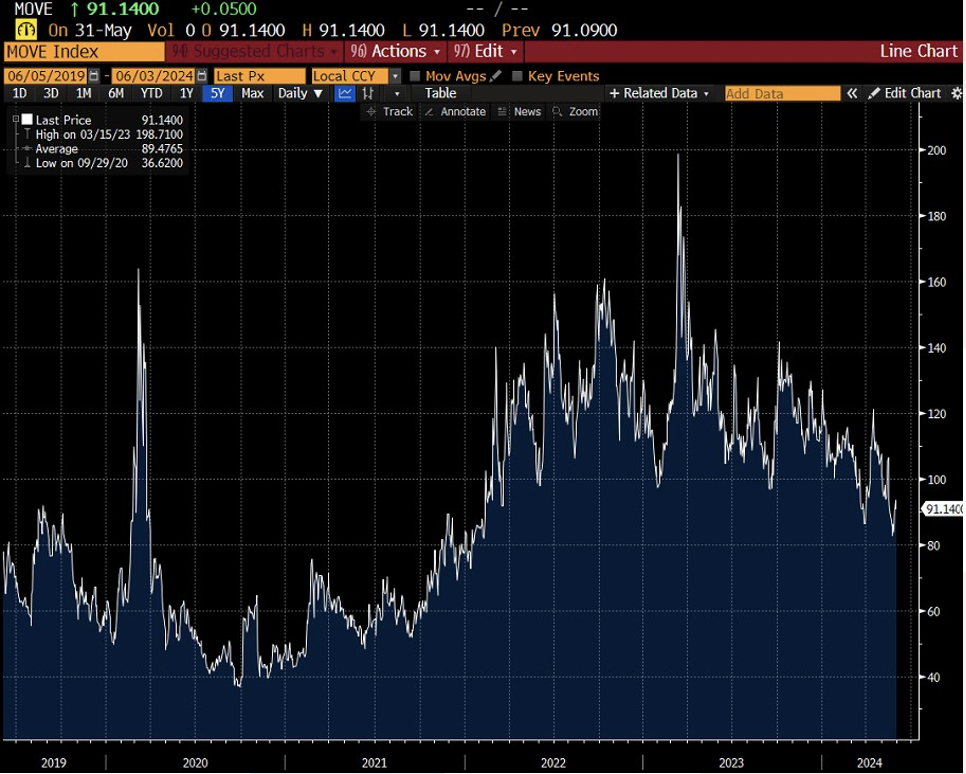 Grafico della volatilità dei bond americani, rappresentata dall'indice MOVE