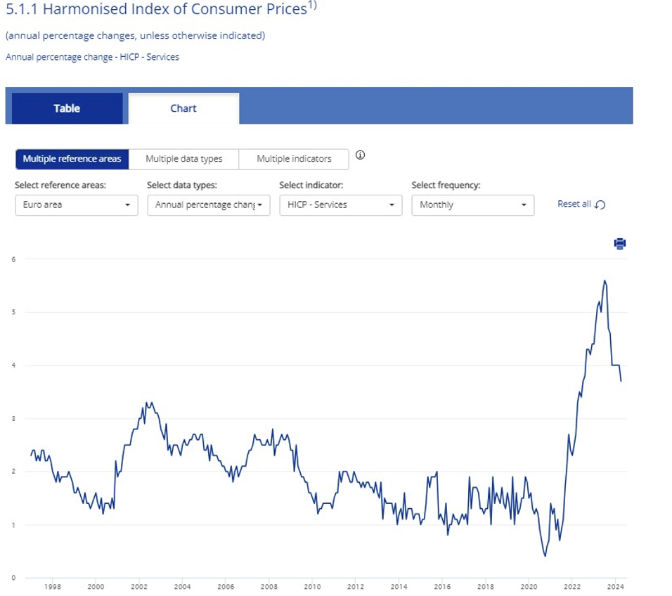 Grafico UE sull'inflazione dei servizi dal 1996 al 2024