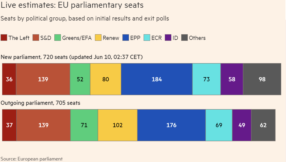 Stima dei seggi nel nuovo parlamento UE rispetto a quello uscente, per gruppo politico