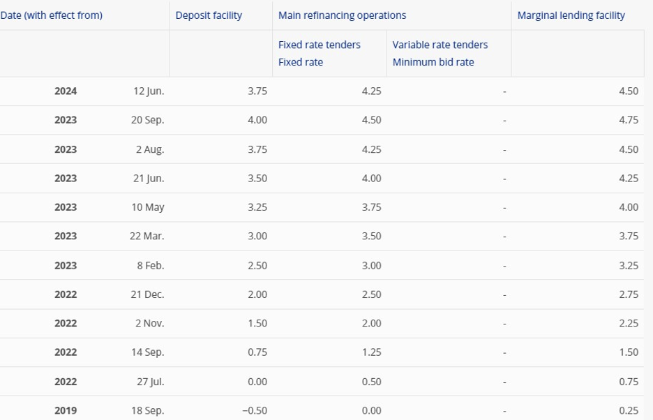Tabella dei tassi ufficiali in Europa dal 2019 al 2024, con focus sul 'deposit facility?