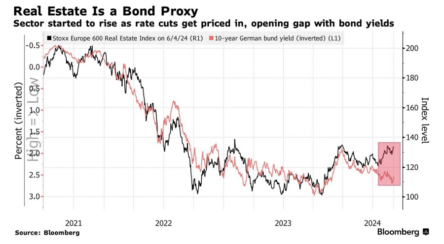 Grafico del settore immobiliare Stoxx 600 in correlazione con i rendimenti dei bond a 10 anni