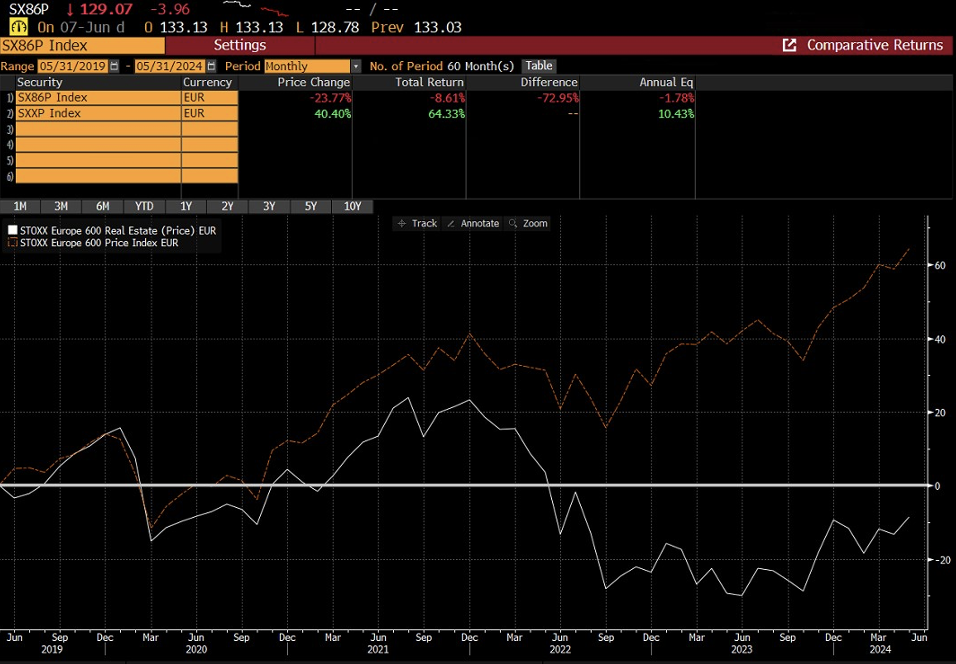 Grafico comparativo del Stoxx Real Estate con il Stoxx generale negli ultimi 5 anni