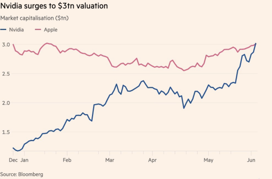 Grafico della capitalizzazione di mercato di Nvidia e Apple, mostrando la crescita di Nvidia