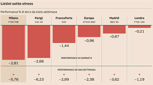 Grafico delle performance giornaliere e settimanali delle principali borse europee sotto stress