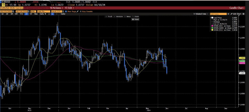 Grafico del cambio EUR/USD nel contesto dei tassi BCE e Fed