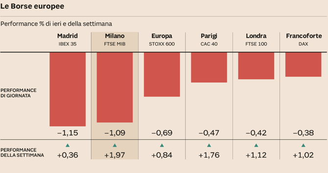 Grafico delle performance delle principali borse europee nella giornata e nella settimana