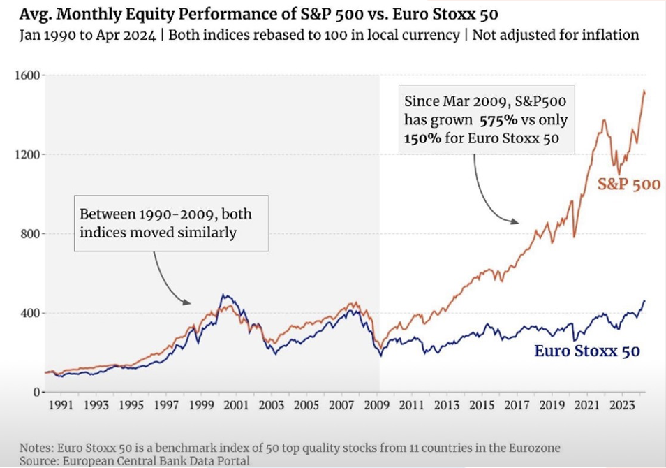 Grafico della performance media mensile dell'S&P 500 vs Euro Stoxx 50 dal 1990 al 2024