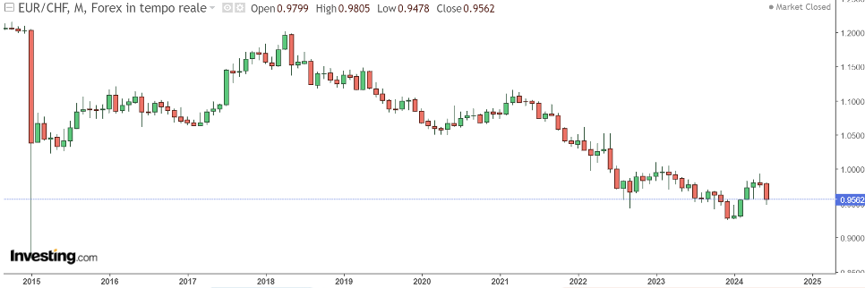 Grafico del cambio EUR/CHF in tempo reale dal 2015 al 2024