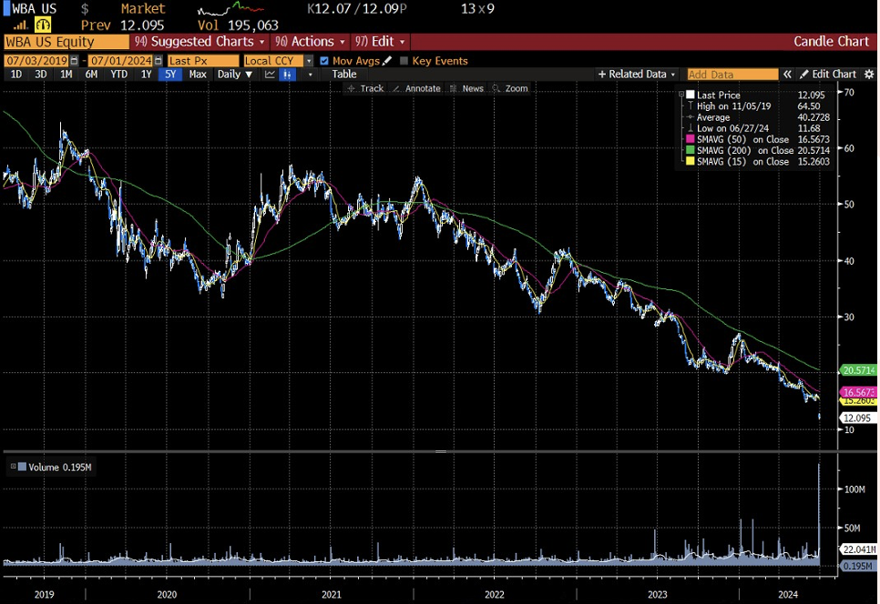 Grafico a 5 anni delle azioni Walgreens Boots Alliance, evidenziando il calo da 64,5 USD a 12 USD