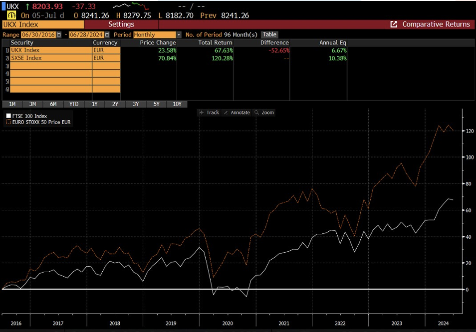 Grafico della sottoperformance dell'indice UK rispetto all'Eurostoxx 50 dal 2016 al 2024