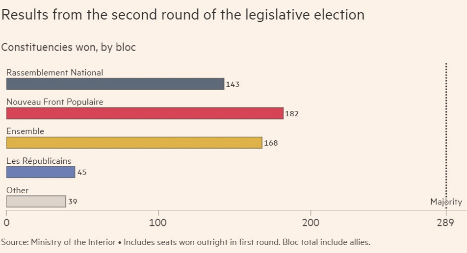 Grafico dei risultati del secondo turno delle elezioni legislative in Francia per blocco politico