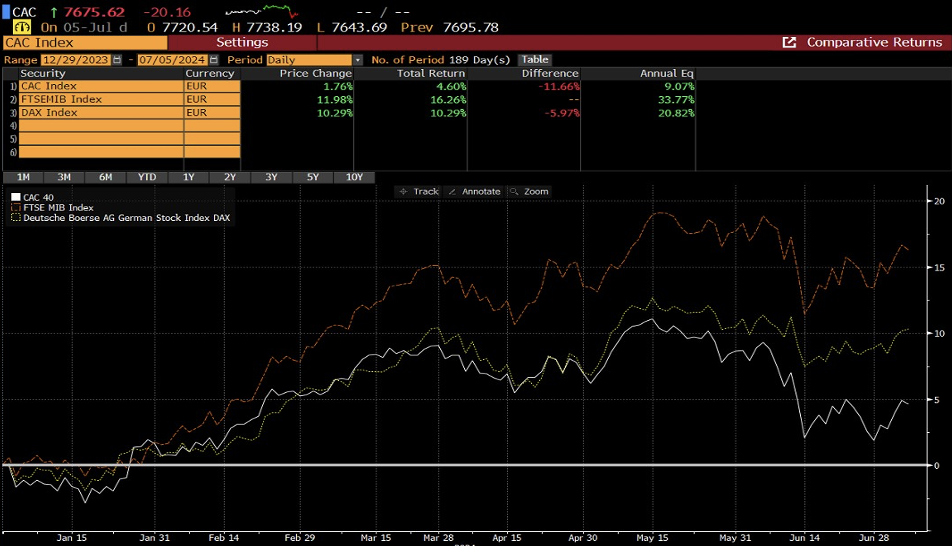 rafico delle performance del CAC 40, FTSE MIB e DAX nel 2024