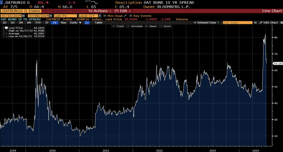 Grafico dello spread tra i titoli a 10 anni francesi e tedeschi dal 2019 al 2024