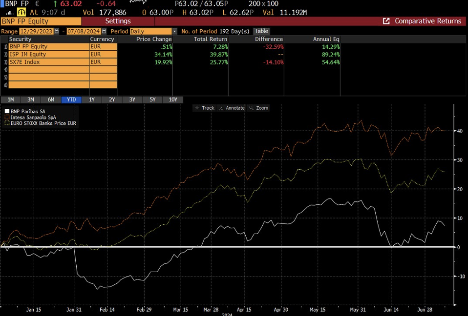 Grafico delle performance di BNP Paribas, Intesa Sanpaolo e indice Eurostoxx Banks nel 2024