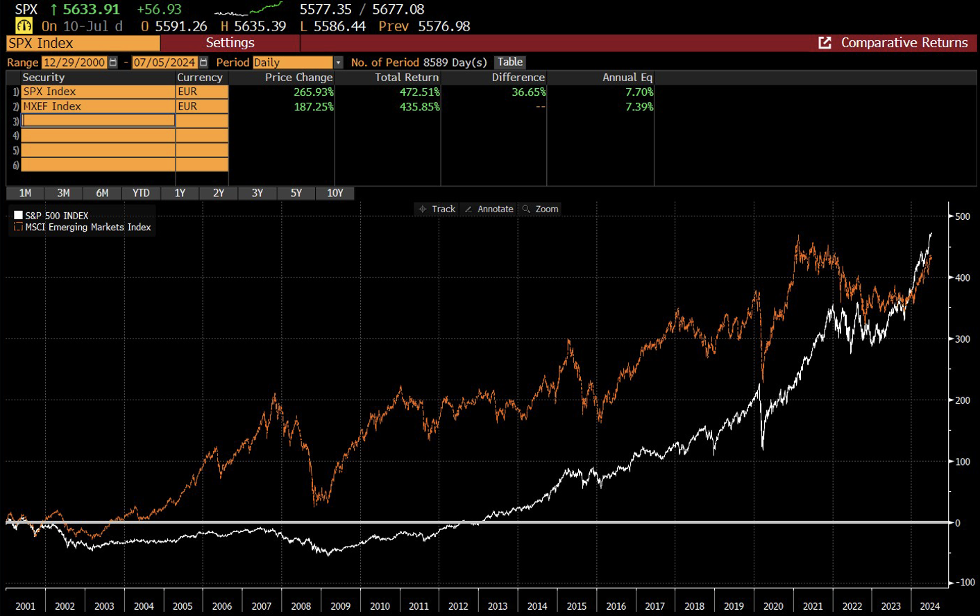 Grafico delle performance dell'indice S&P 500 vs indice MSCI Emerging Markets dal 2000 al 2024.