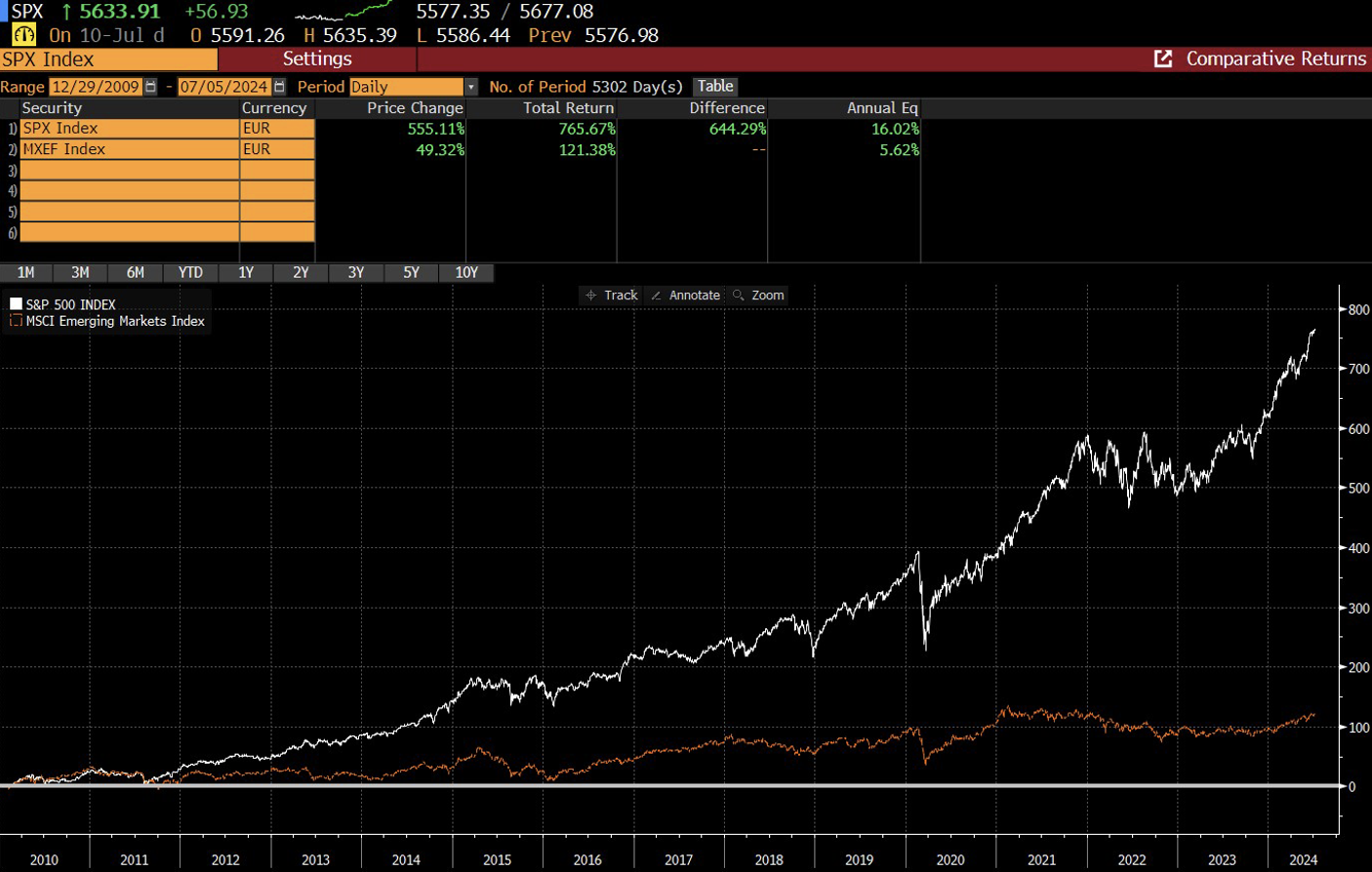 Grafico delle performance dell'indice S&P 500 vs MSCI Emerging Markets dal 2009 al 2024