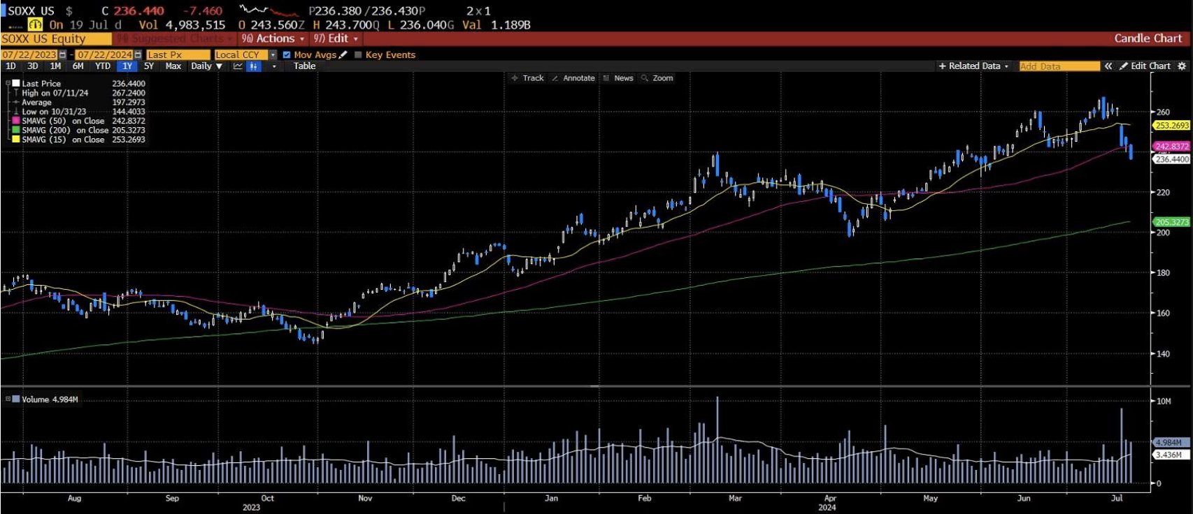 Grafico dell'indice dei semiconduttori SOXX US