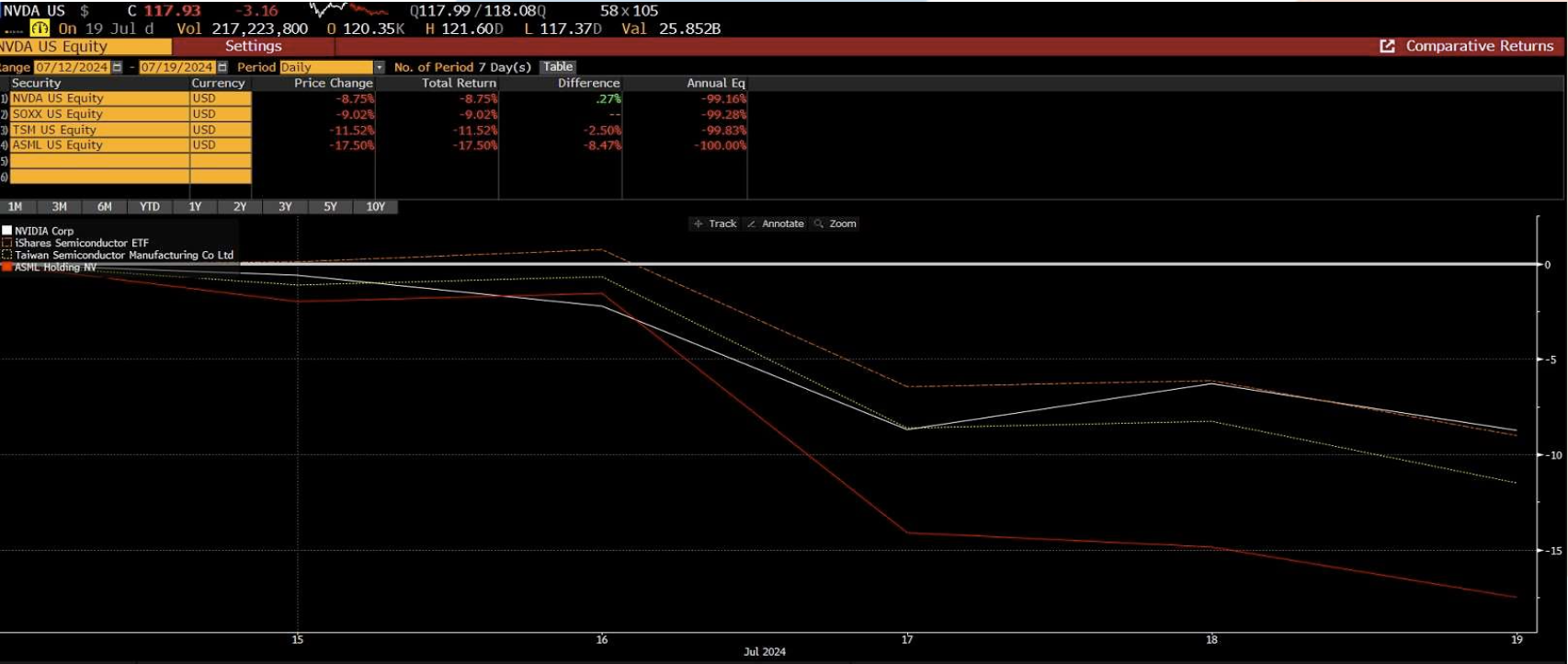 Grafico comparativo delle performance settimanali di SOXX US, Nvidia, ASML e TSMC