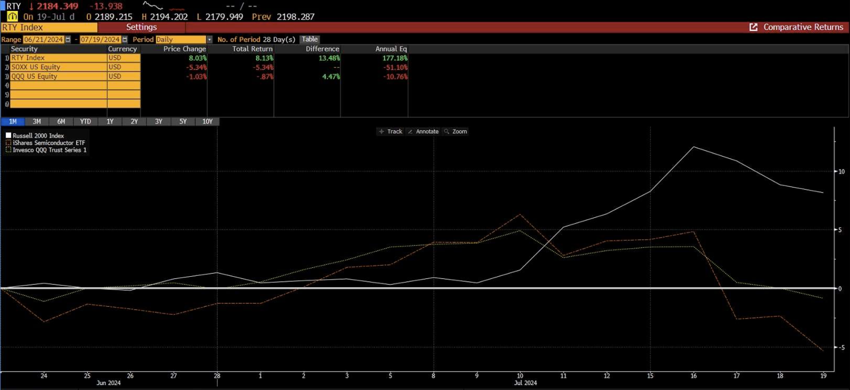 Grafico comparativo dell'indice tech e Russell 2000 rispetto al rendimento dei treasury a 2 anni