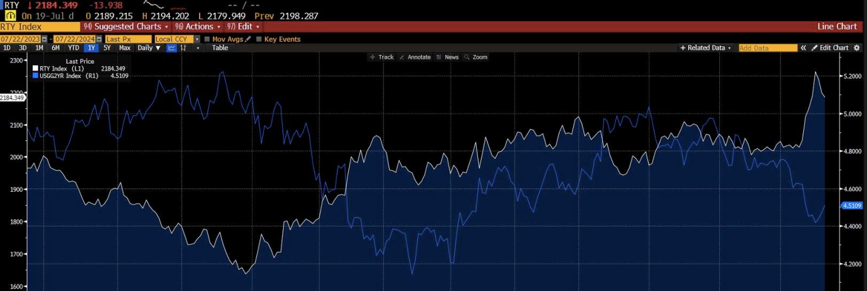 Grafico della correlazione inversa tra l'indice Russell 2000 e i tassi a 2 anni