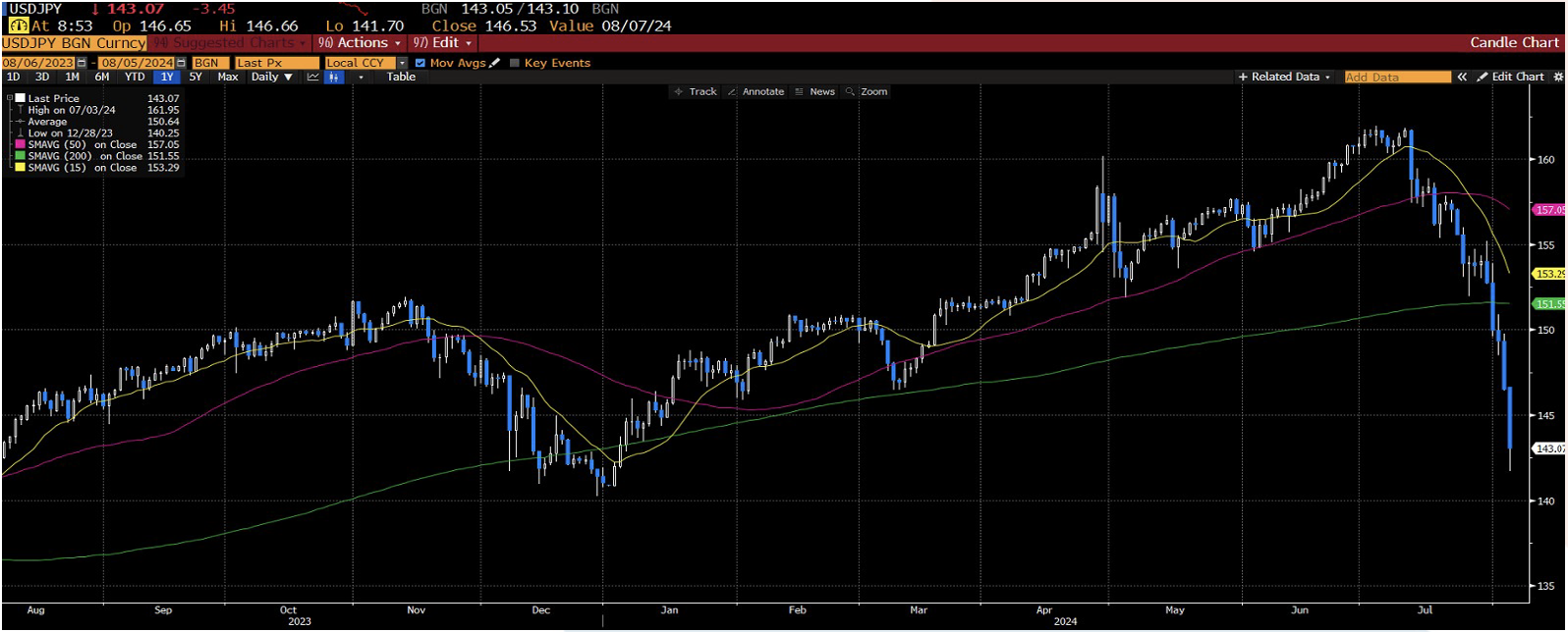 grafico capitolazione Giappone cambio USD Jpi