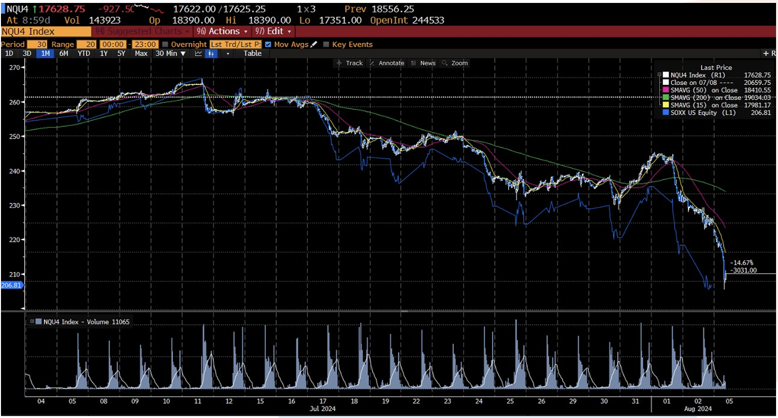 grafico che mostra la correzione dell'indice azionario statunitense Nasdaq 100 ad agosto 2024