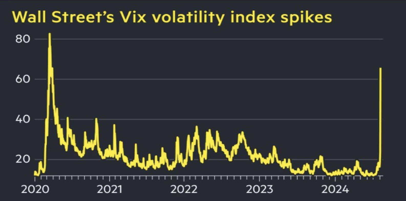 grafico che mostra il volatility index ad Agosto 2024. Il picco più altro dai tempi del Covid.